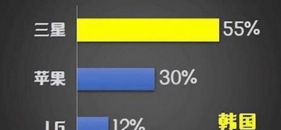韩国的三星|其他国家都在用什么手机看占额分布图就明白，什么手机最受欢迎