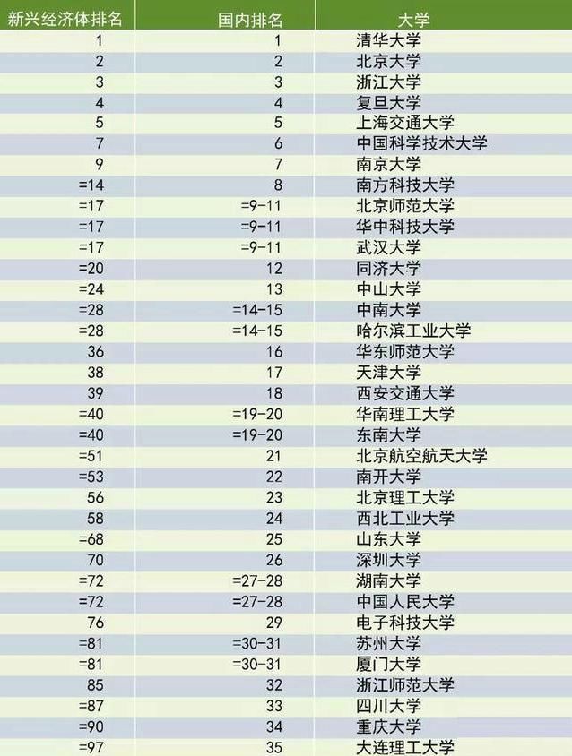 泰晤士大学排行榜，人大排名不如深大，复旦比浙大“略输一筹”