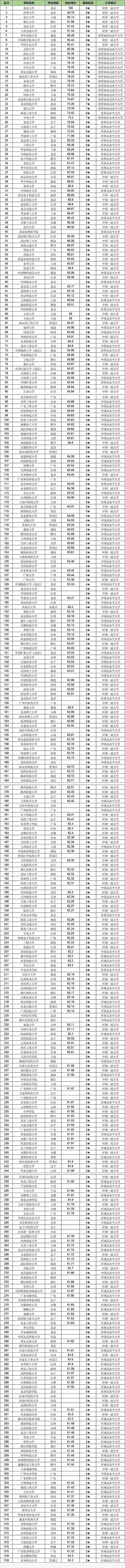 中国人民大学|中国600所大学排名来了，大学这么多，高考如何选择大学呢