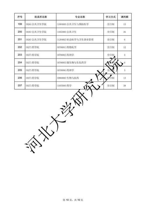 调剂｜考研一区：河北省内12所院校机构2021年调剂专业汇总