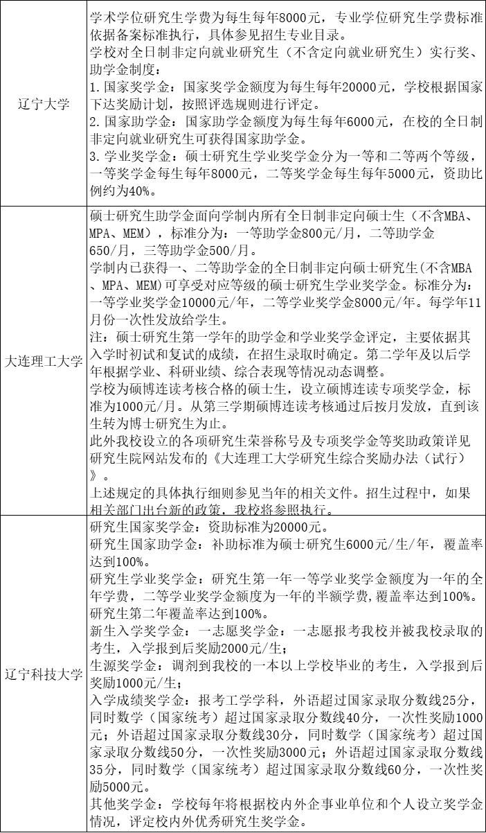 22考研，全国48所院校研究生奖助学金一览表！