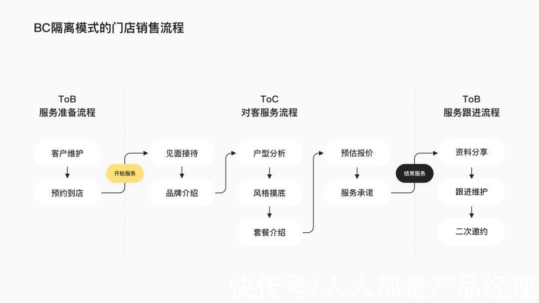 PB2C服务场景设计探索：家装Pad体验升级