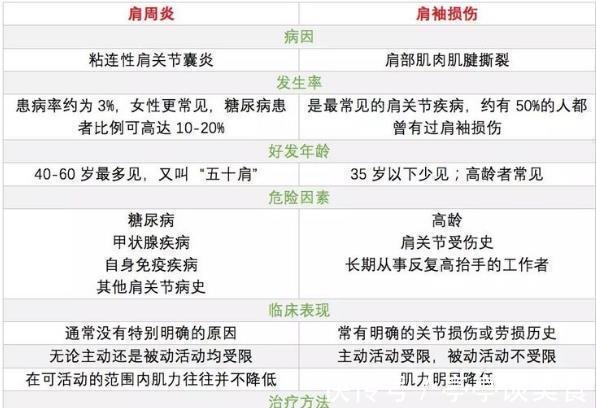 肩胛下肌|肩膀经常痛，自己莫瞎“治”！8成以上不是肩周炎，如何区分？