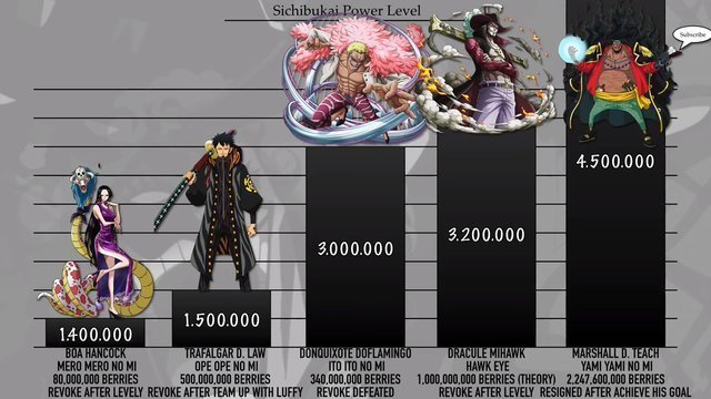 海贼王世界|海贼王历代七武海战力排序,鹰眼不是最强,熊被严重低估