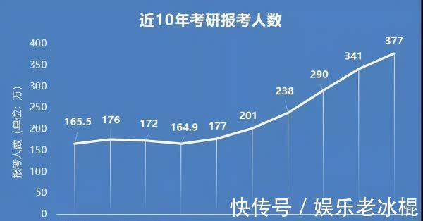 考研|22考研报名人数457万，弃考率超过10，临门一脚选择放弃是为何？