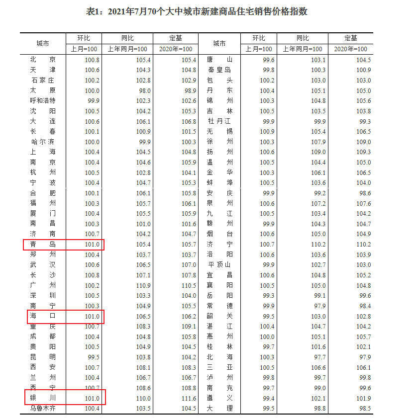 大楼|控制住了？7月房价刚刚出炉，释放3大楼市信号，购房者淡定了