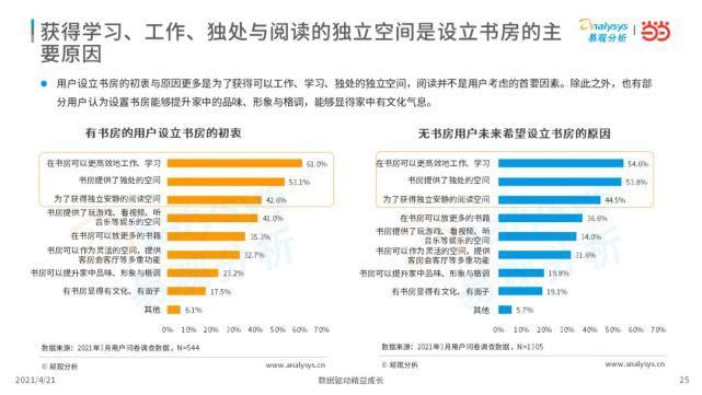 2021年中国书房与阅读现状洞察