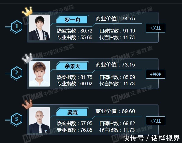 青3|《青3》训练生商业价值榜,罗一舟第一余景天第二,他垫底