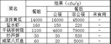 实验|家有孩子,有必要用“公筷”吗?科学实验出炉:伤害远比想象的大