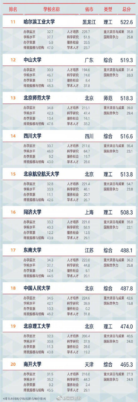 江苏15所高校入围中国大学百强 全国大学排名南大位列第5