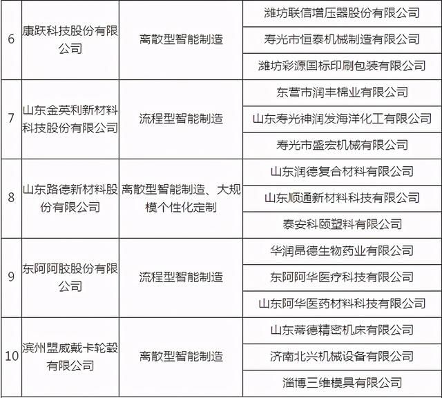 制造|公示2020年度山东省智能制造标杆企业名单