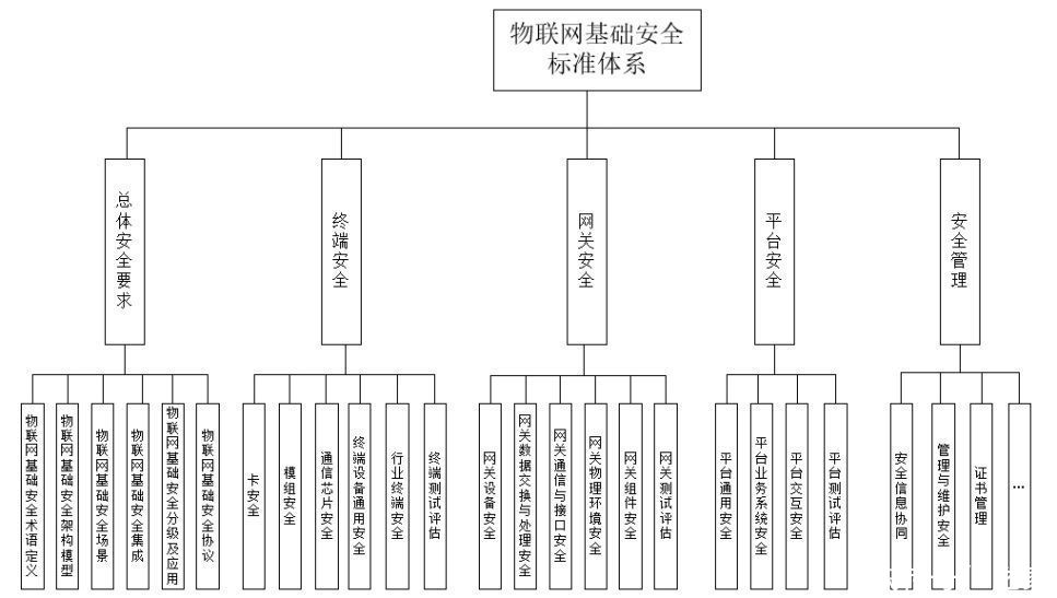 工信部：到2022年初步建立物联网基础安全标准体系