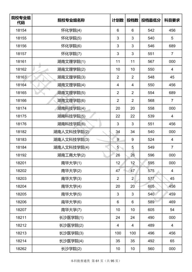 2020海南本科批院校录取投档线汇总！2021高考志愿填报参考