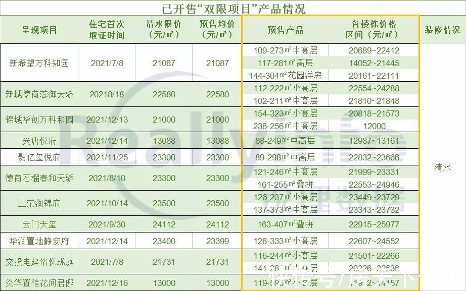 均价|2022年成都土地市场的“双限时代”好戏刚刚开场