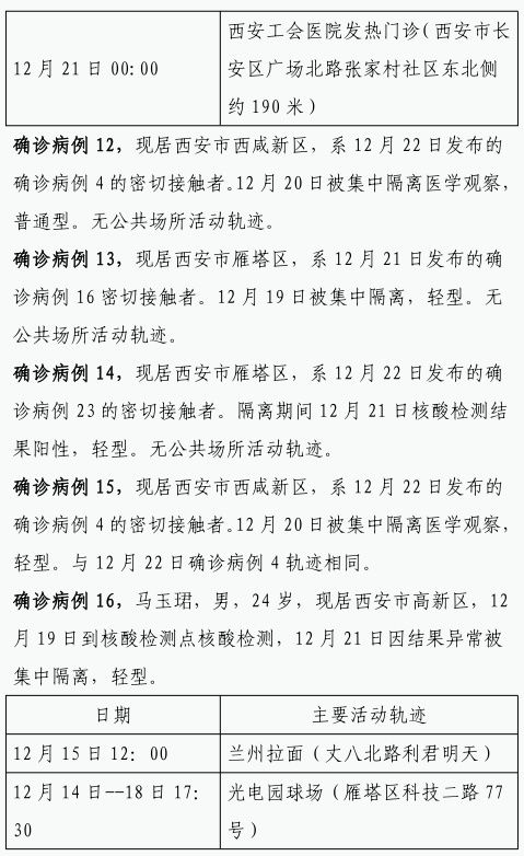 确诊|12月22日0时-23日8时 西安市新增84例确诊病例活动轨迹