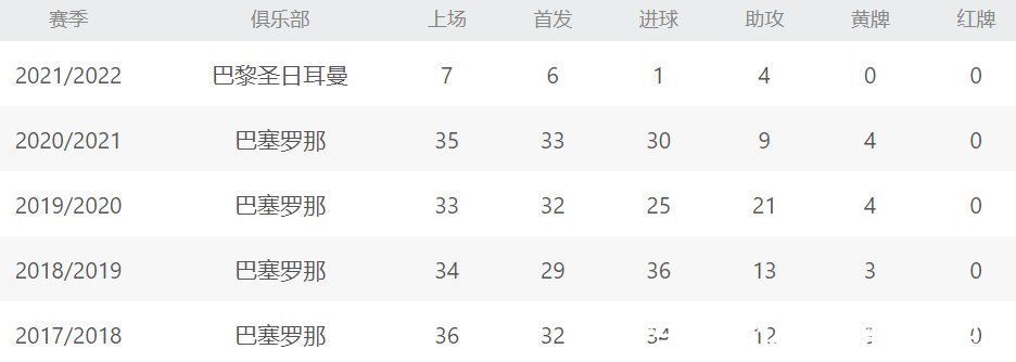 金球奖|凌晨4点！梅西法甲或再遭零封，7场才进1球，联赛642天没帽子戏法