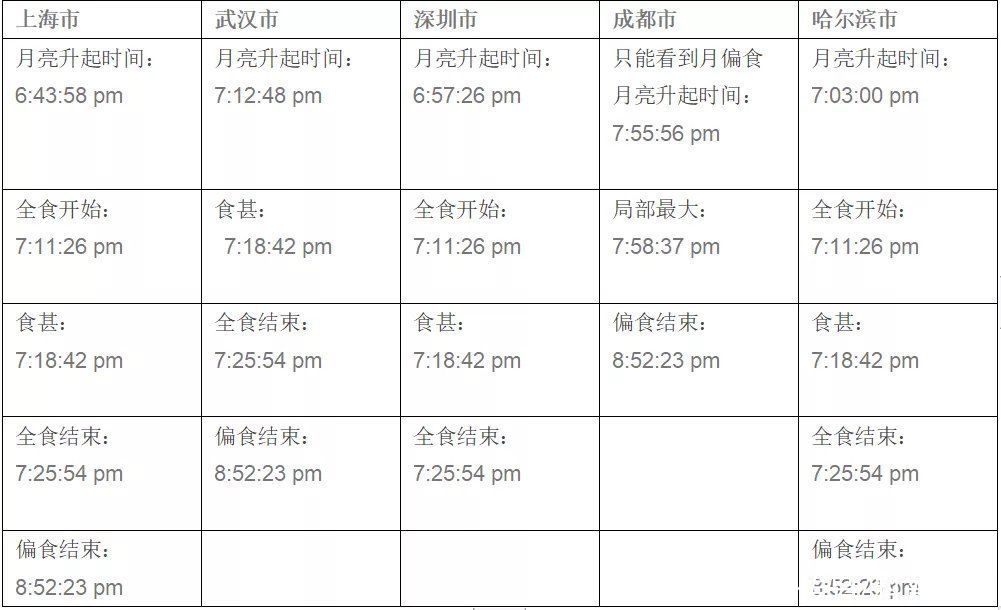 月亮 就在今天,超级红月亮+月全食!错过再等一年