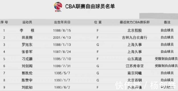 自由市场|山东男篮引援新动作:裁掉队中2将,有望签下CBA自由市场大鱼球员