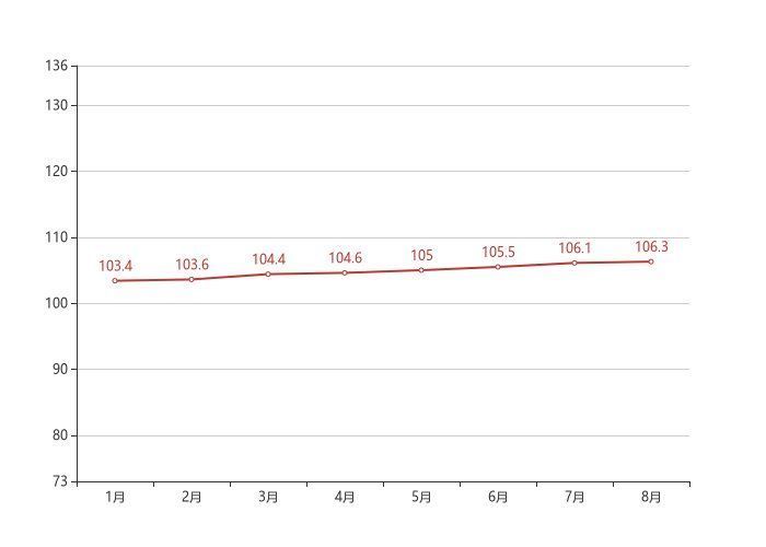 三亚|70城房价最新出炉！三亚8月新房价格环比上涨0.20%