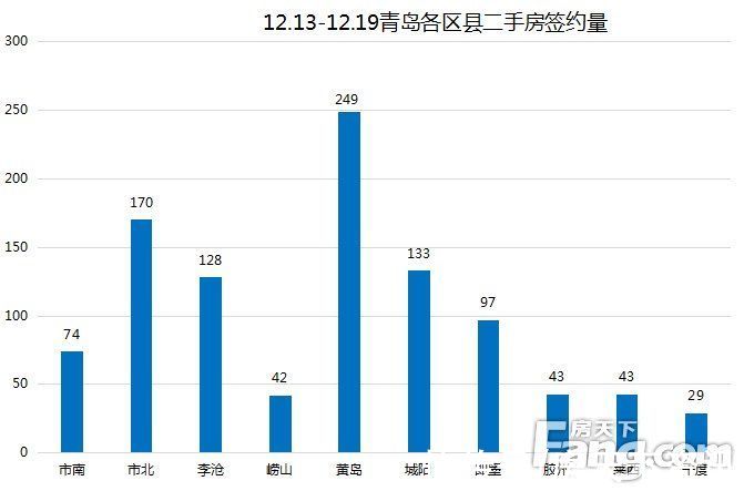 青岛|上周(12.13-12.19)青岛二手房网签1008套 环比上涨2.4%