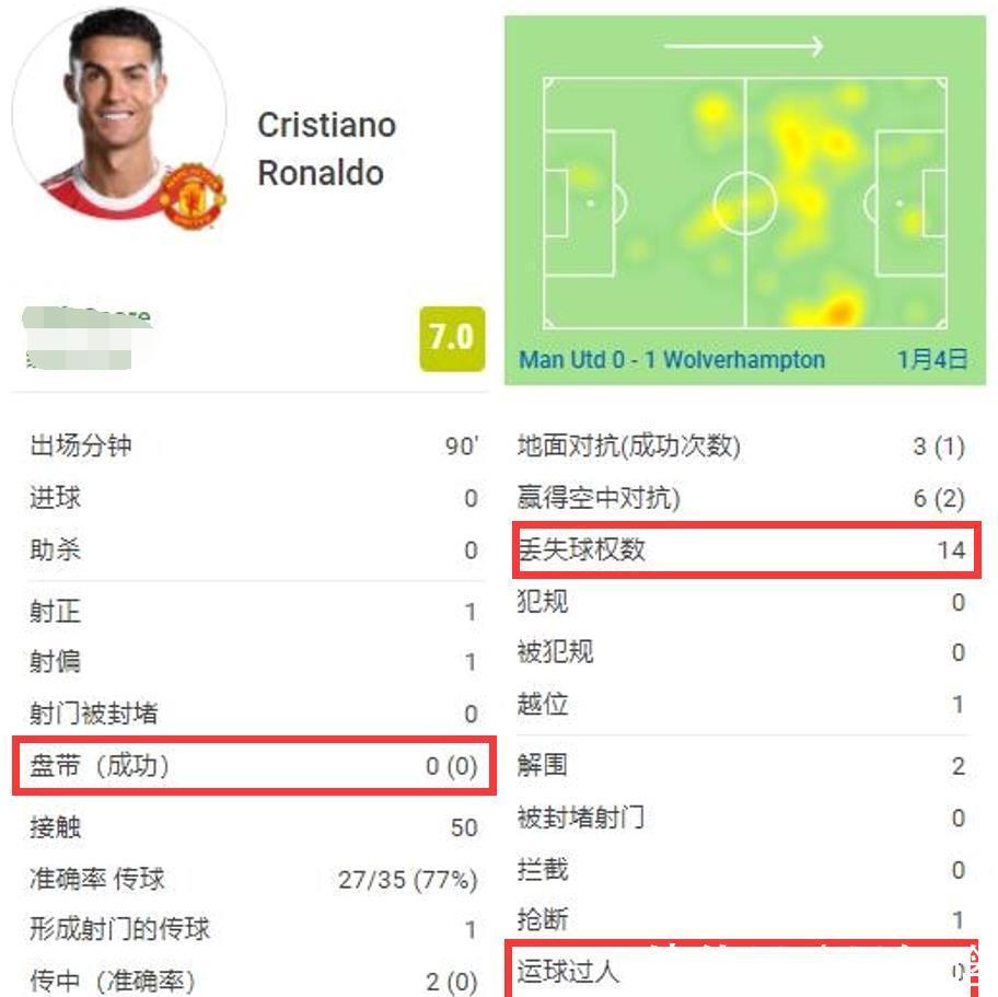 朗尼克|C罗人丢大了!全场14次丢失球权+0次过人,2次跑动是仅有“亮点”