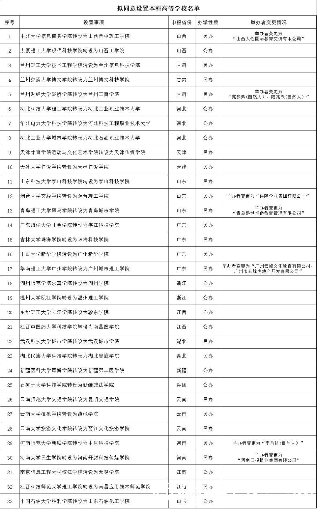 速看！云南这2所高校将改名