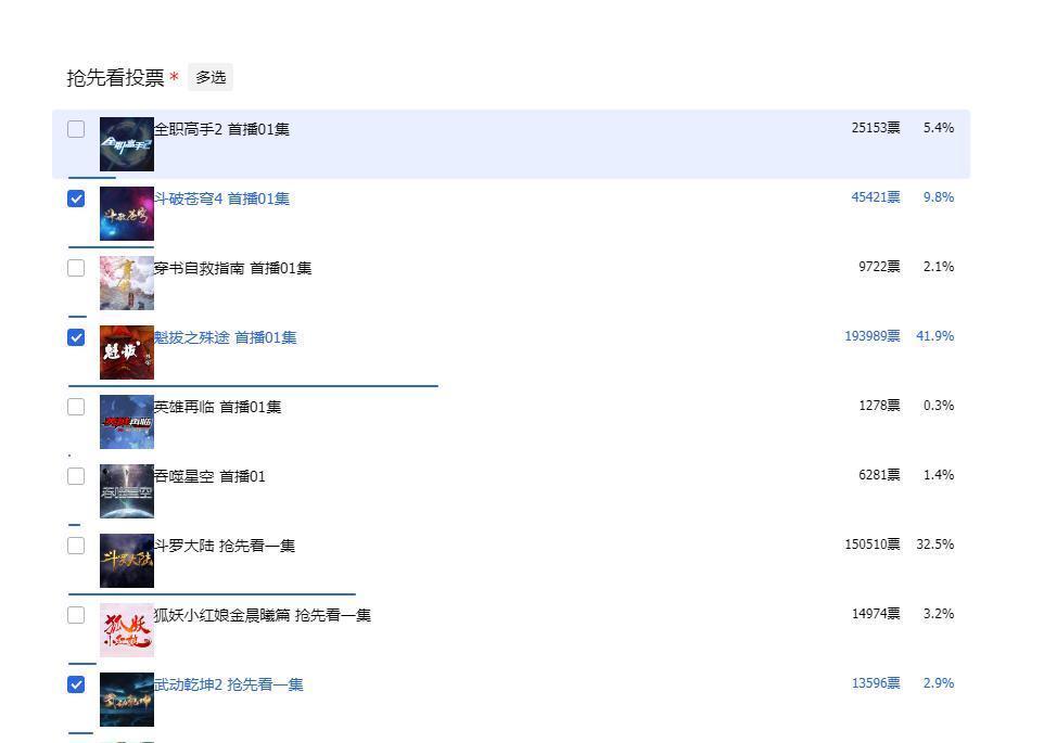 超过|鹅厂国漫投票,魁拔投票率超过斗罗大陆,我不信没有暗箱操作!