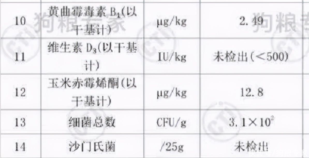 自然观|某宝销量前五自然观狗粮，蛋白15，钙磷失衡，无VD，两种毒素