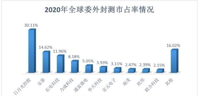 封装|从夹缝求生到全球第三!有望再进一步的中国半导体封测