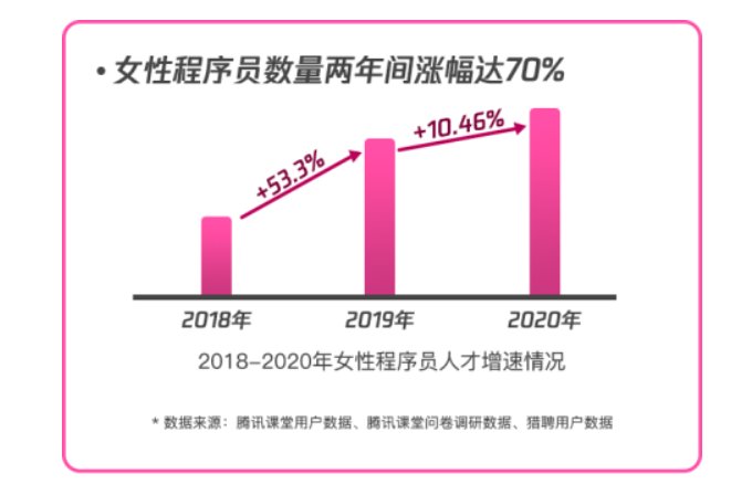 程序|“程序媛”数据报告：人数不断增加，学习热情更高