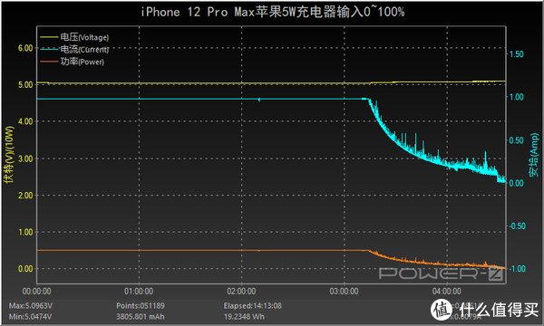 屏幕|有线平常心无线很尴尬，苹果iPhone 12 Pro Max充电评测