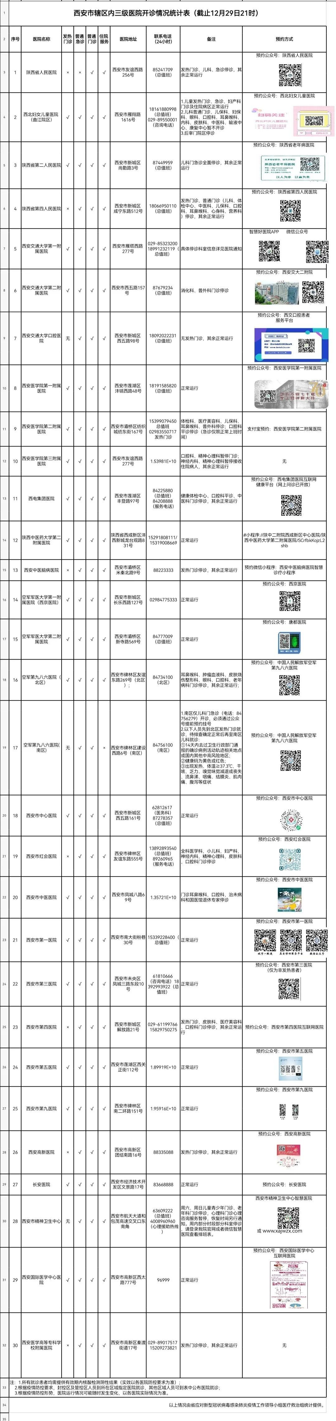 三级医院|西安市辖区内三级医院目前开诊情况（截至29日21时）