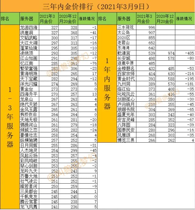 金价|梦幻西游：全服124个区的金价上涨，近期云游道人还会来吗？