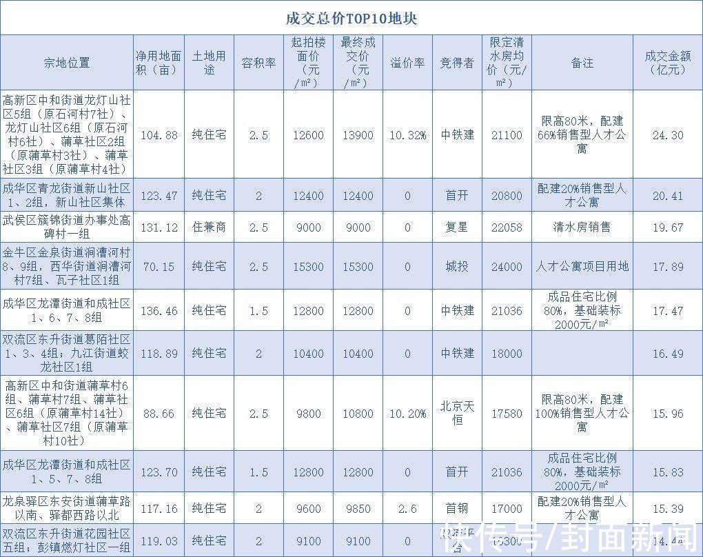 封面天天见·楼市报告|大盘点！成都2021年第二轮集中供地的九大看点！| 楼市