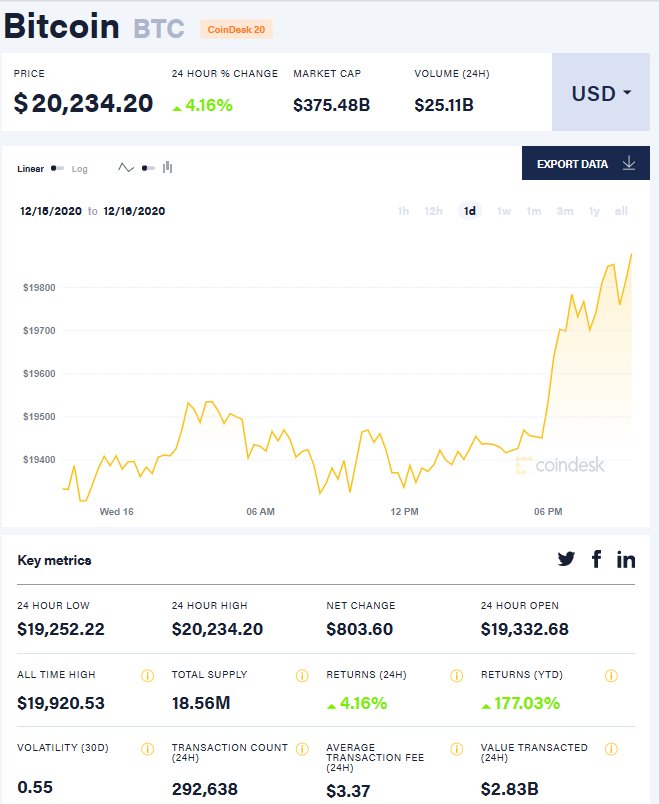 大关|比特币首次突破2万美元大关，被基金经理列为第三拥挤的交易