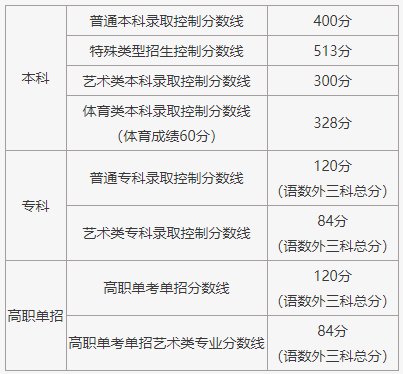 高考分数线|北京市2021年高考分数线：普本400分，特招513分