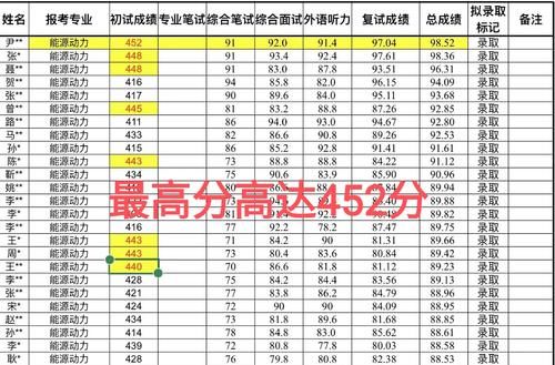 山东大学公布考研录取名单，最高分452，考生401分直接放弃复试！