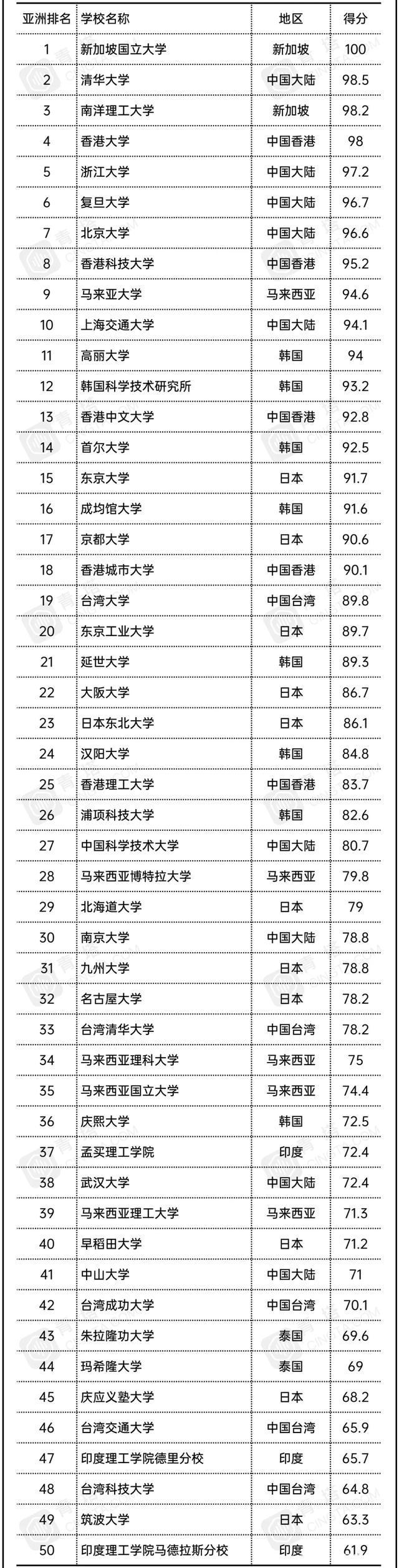 亚洲最好的十所大学是哪十所大学，中国有几所大学上榜？