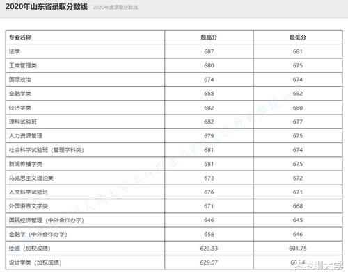 录取|985分数：中国人民大学2020年在全国31省市分专业录取分数线公布！