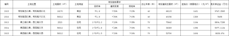 用地|胶州2.58亿元底价出让5宗商住用地