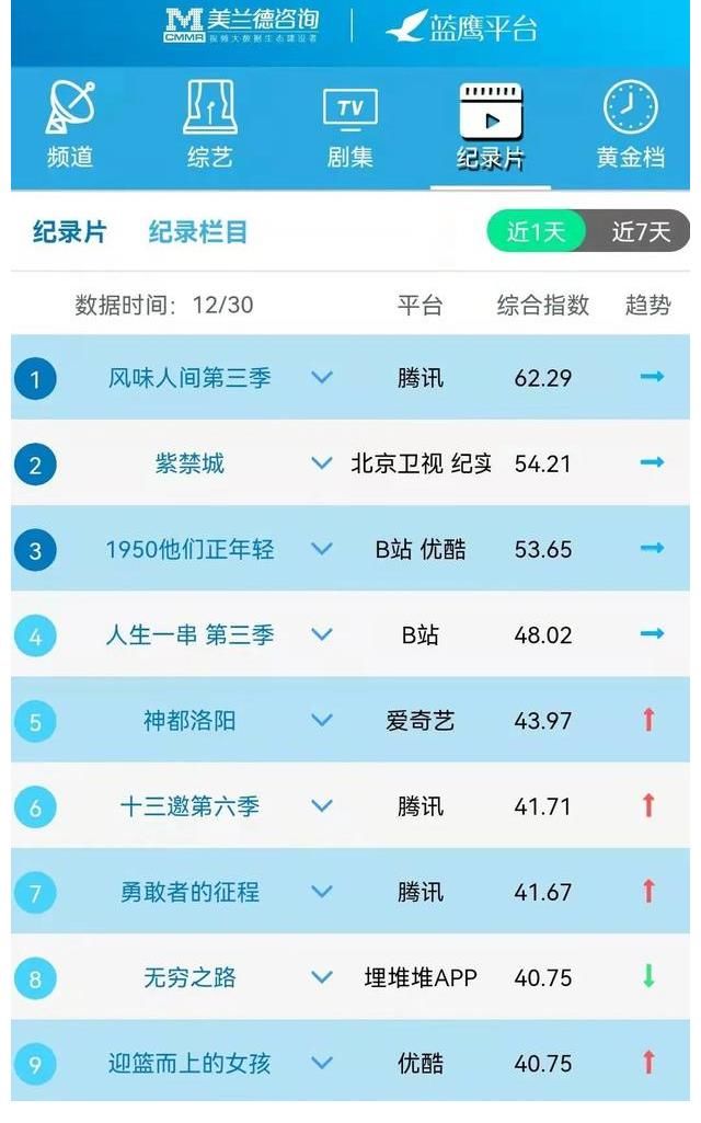 蓝鹰指数｜12月30日影视内容融合传播影响力排行榜TOP10