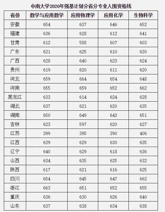 2020年各高校强基计划录取分数线汇总！