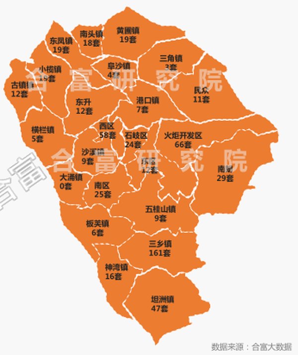 住宅|环升31%，三乡再度领跑成交！上周多项目开放，还有..