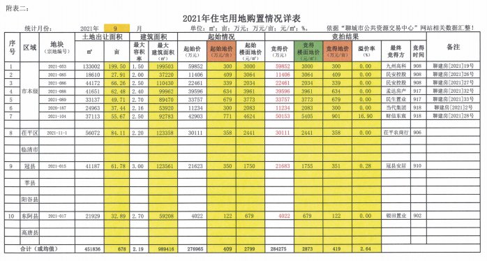 单价|9月份聊城主城区成交7宗住宅用地，单价458万元/亩