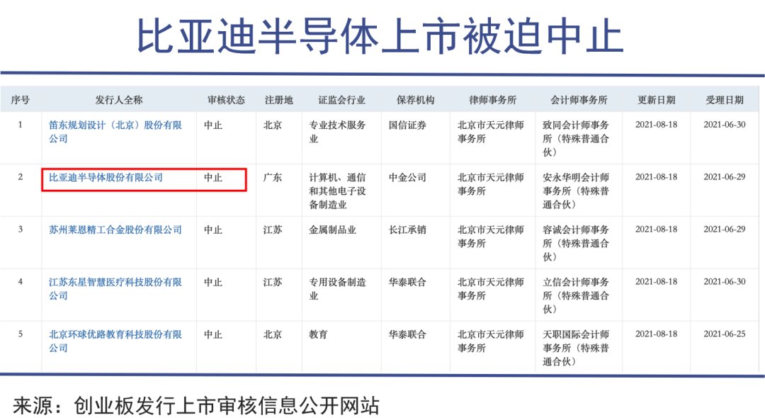 比亚迪|比亚迪半导体羽翼渐丰？吃粥吃饭还得看自家汽车业务