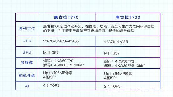 tops|展锐唐古拉T770 5G手机获权威认证：36个月不卡、App启动快69％