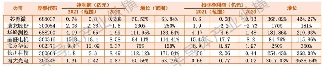 北京君正|春天已至？2021国产半导体赚了多少？