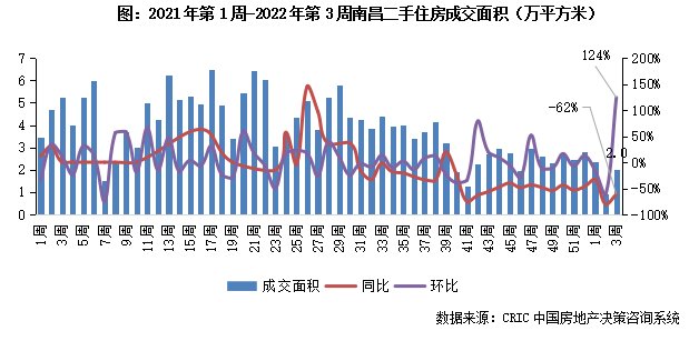 10城成交规模重回“百万级”,深苏厦环增超50%|二手房周报 | 环比