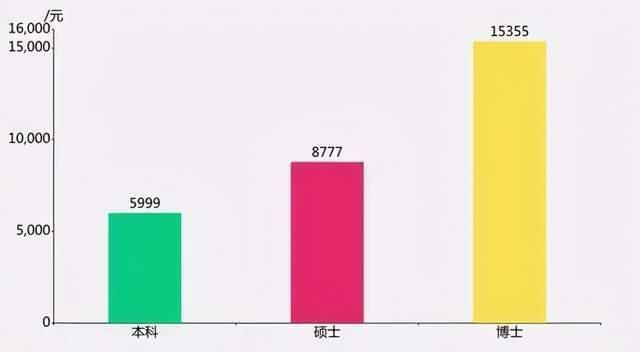 VS|本科生VS研究生薪资对比数据