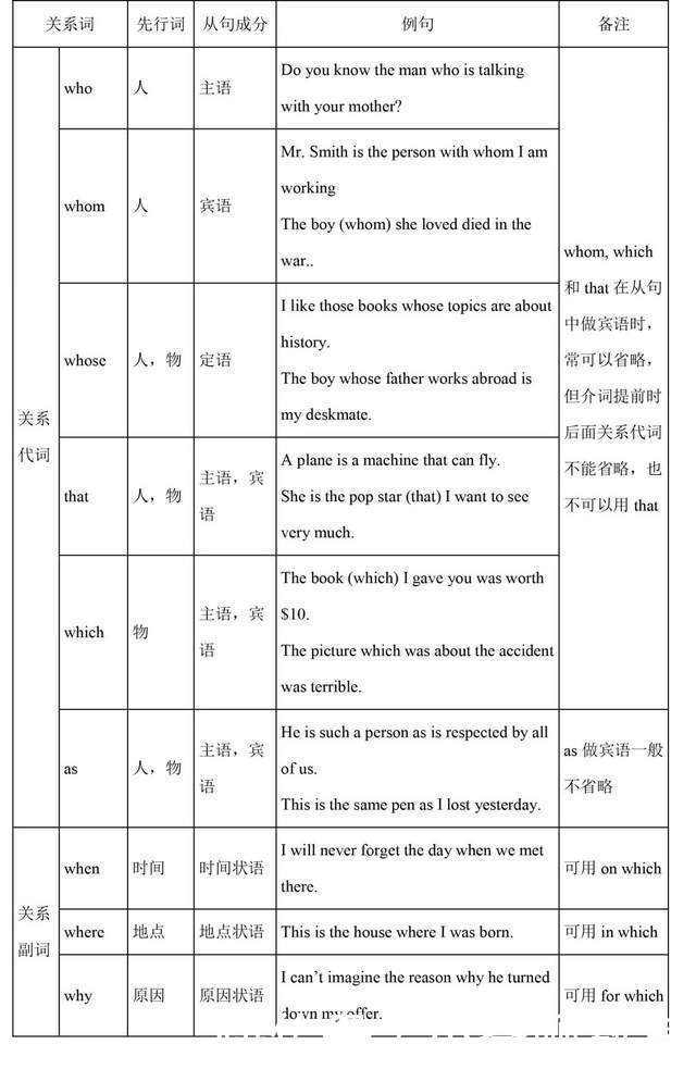 收藏|学习干货丨一篇文章，补齐高中英语全部语法，实用收藏